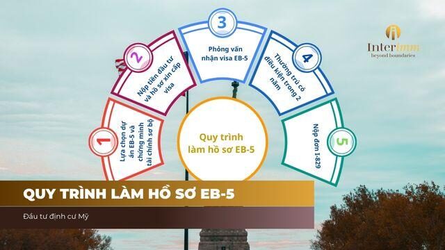 Quy trình nộp hồ sơ EB-5 2024: Hướng dẫn chi tiết