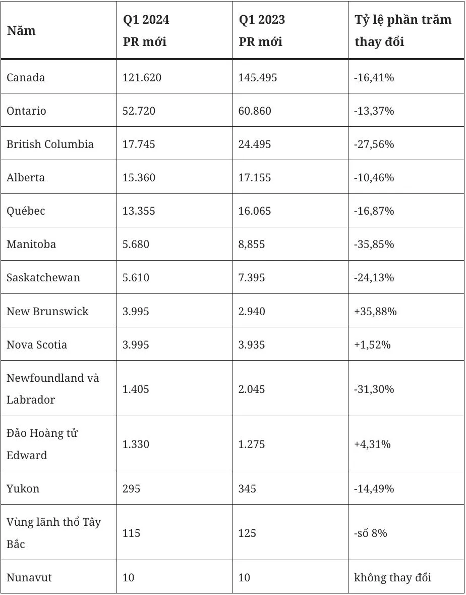 Canada Chào Đón 121.620 Thường Trú Nhân Mới Trong Quý Đầu Tiên Năm 2024