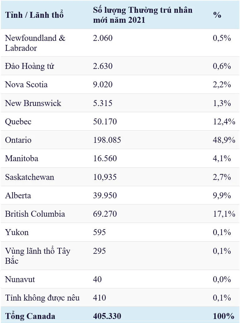 Canada Đã Tiếp Nhận 405.000 Thường Trú Nhân Mới Vào Năm 2021 Như Thế Nào?
