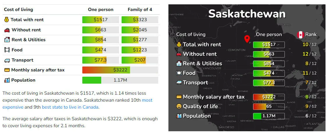 Chi phí sinh hoạt tại Saskatchewan