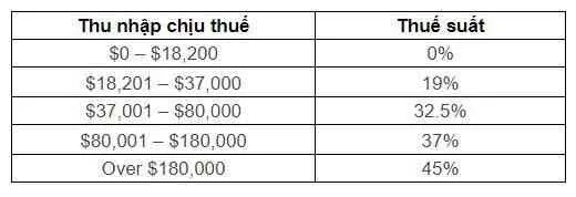 Khám Phá Cuộc Sống Tại Úc