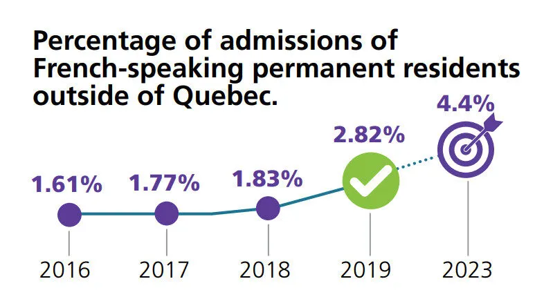 Tiêu Điểm Nhập Cư Canada Trong Báo Cáo Thường Niên 2020