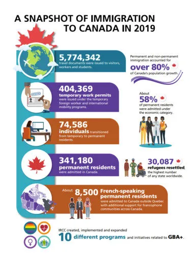 Tình hình nhập cư Canada năm 2020
